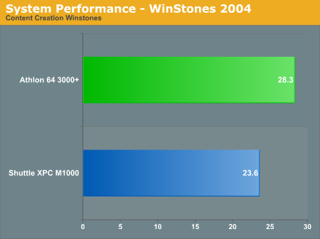 System Performance - WinStones 2004
